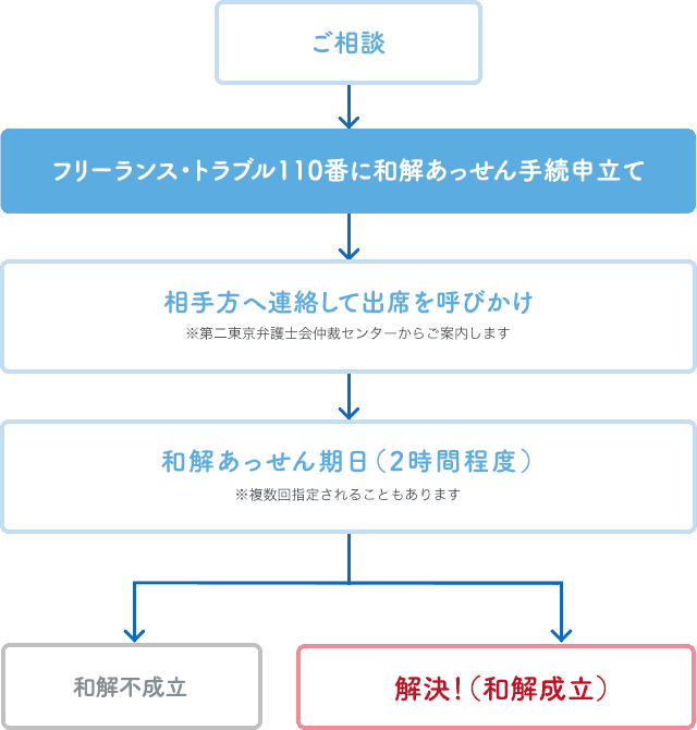 まずは、フリーランス・トラブル110番へ申立てをし、和解あっせん手続を申立てます。次に第二東京弁護士会仲裁センターから相手方へ連絡して出席を呼びかけます。複数回指定されることもありますが、2時間程度の和解あっせん期日を経て、和解成立もしくは和解不成立となります。